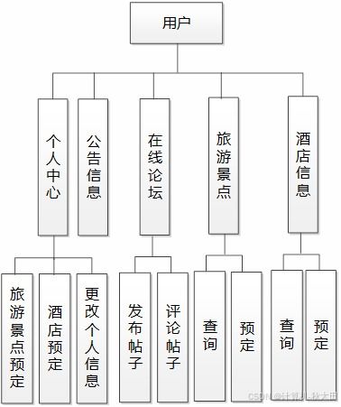 2026前瞻 基于SSM框架的大湾区旅游推荐系统设计与项目策划咨询